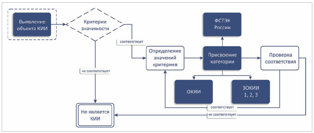 Категоризация объектов кии. Сведения о результатах категорирования объектов кии. Акт категорирования объекта кии. Комиссия по категорированию кии.