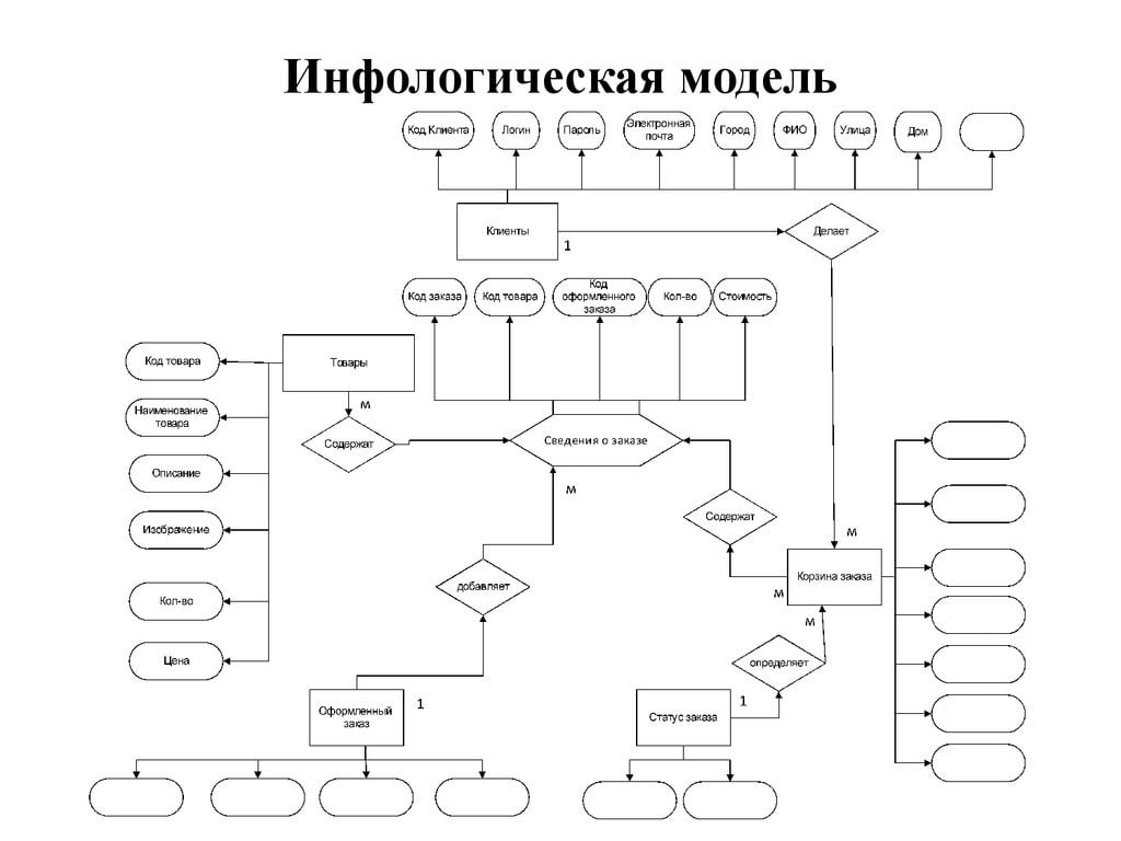 Инфологическая Модель Базы Данных Интернет Магазина