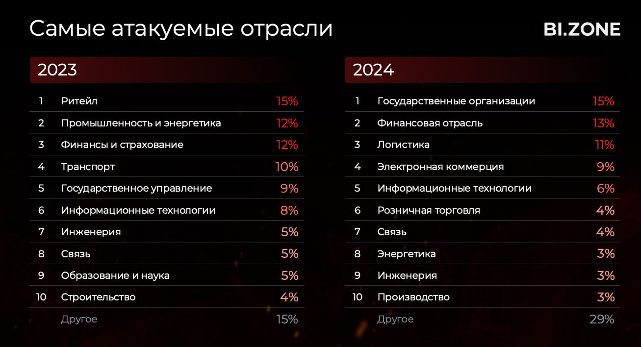 xusenet.com маленькая 4 Исследование Threat Zone 2025: представили годовую динамику российского  ландшафта угроз